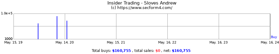 Insider Trading Transactions for Sloves Andrew