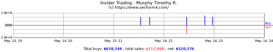 Insider Trading Transactions for Murphy Timothy R.
