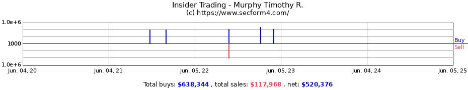 Insider Trading Transactions for Murphy Timothy R.