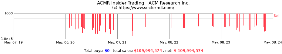 Insider Trading Transactions for ACM Research Inc.