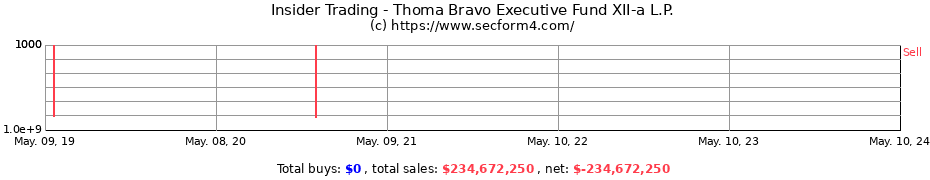 Insider Trading Transactions for Thoma Bravo Executive Fund XII-a L.P.