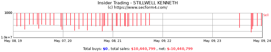 Insider Trading Transactions for STILLWELL KENNETH