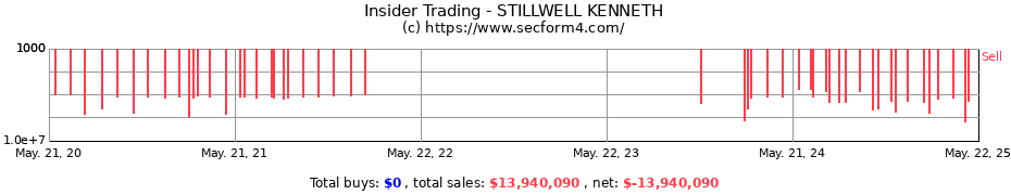 Insider Trading Transactions for STILLWELL KENNETH