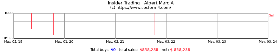 Insider Trading Transactions for Alpert Marc A