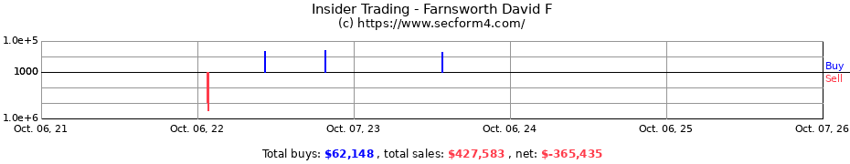 Insider Trading Transactions for Farnsworth David F
