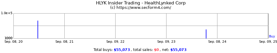 Insider Trading Transactions for HealthLynked Corp