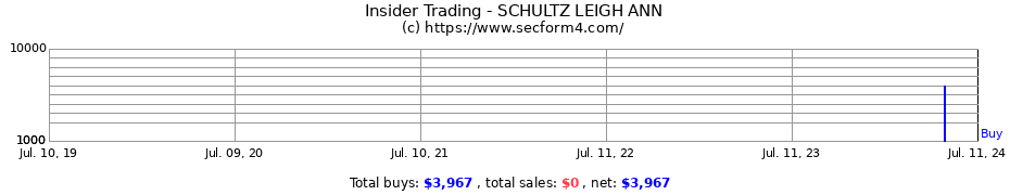 Insider Trading Transactions for SCHULTZ LEIGH ANN