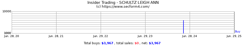 Insider Trading Transactions for SCHULTZ LEIGH ANN