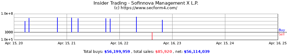 Insider Trading Transactions for Sofinnova Management X L.P.