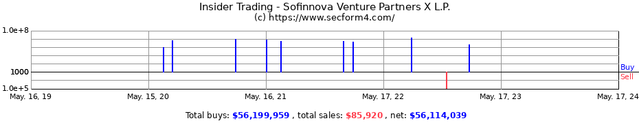 Insider Trading Transactions for Sofinnova Venture Partners X L.P.