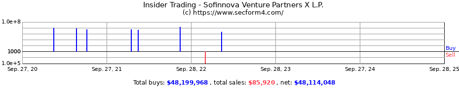 Insider Trading Transactions for Sofinnova Venture Partners X L.P.