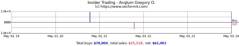 Insider Trading Transactions for Anglum Gregory O.