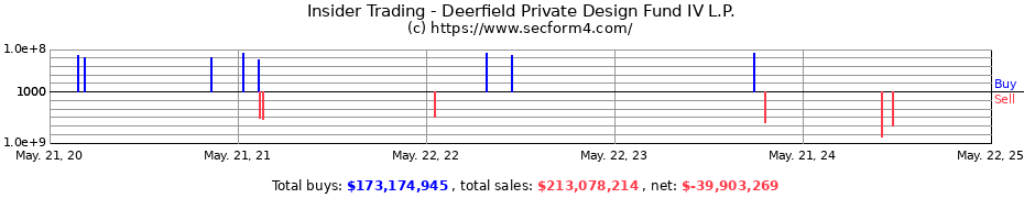 Insider Trading Transactions for Deerfield Private Design Fund IV L.P.