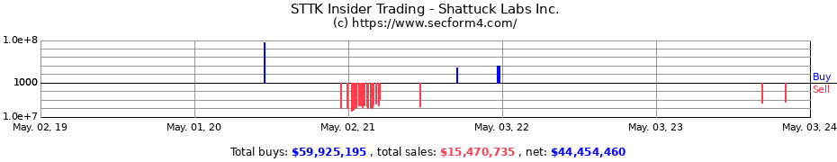 Insider Trading Transactions for Shattuck Labs Inc.