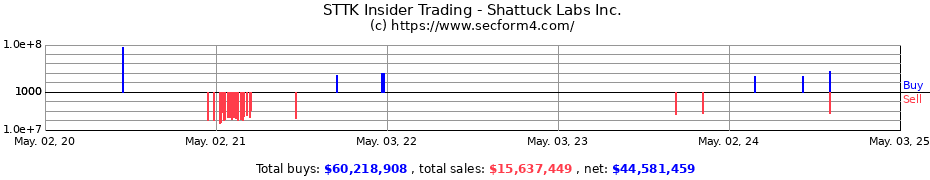 Insider Trading Transactions for Shattuck Labs Inc.