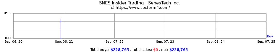 Insider Trading Transactions for SenesTech Inc.