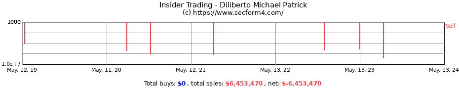 Insider Trading Transactions for Diliberto Michael Patrick