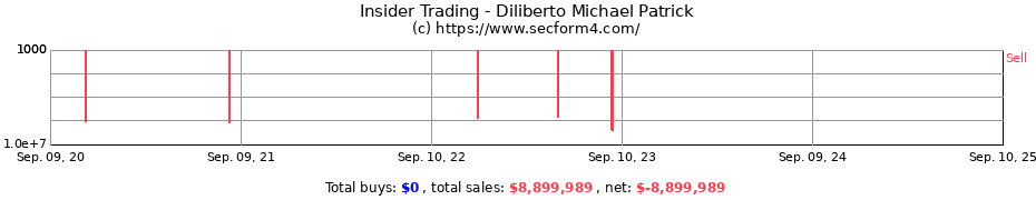 Insider Trading Transactions for Diliberto Michael Patrick