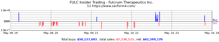 Insider Trading Transactions for Fulcrum Therapeutics, Inc.