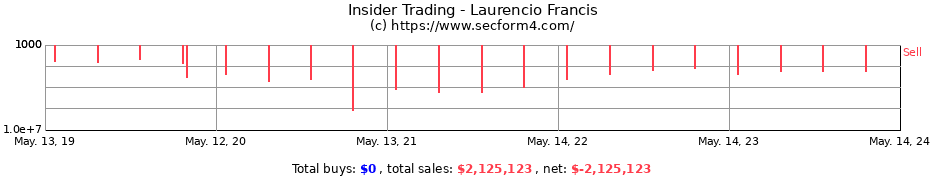 Insider Trading Transactions for Laurencio Francis