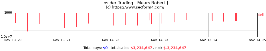 Insider Trading Transactions for Mears Robert J