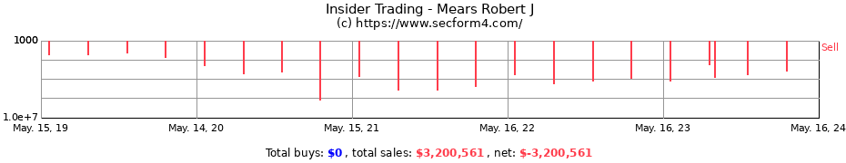 Insider Trading Transactions for Mears Robert J