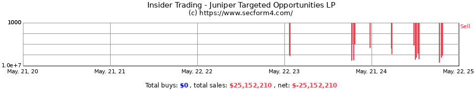 Insider Trading Transactions for Juniper Targeted Opportunities LP