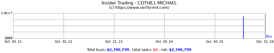 Insider Trading Transactions for COTHILL MICHAEL