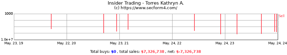 Insider Trading Transactions for Torres Kathryn A.