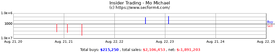 Insider Trading Transactions for Mo Michael