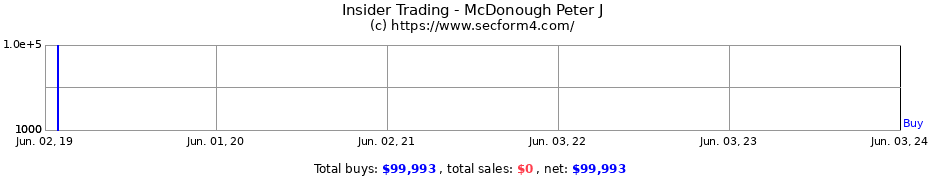 Insider Trading Transactions for McDonough Peter J