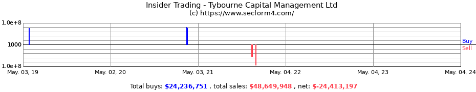 Insider Trading Transactions for Tybourne Capital Management Ltd