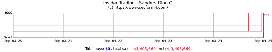 Insider Trading Transactions for Sanders Dion C.