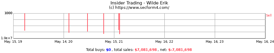 Insider Trading Transactions for Wilde Erik