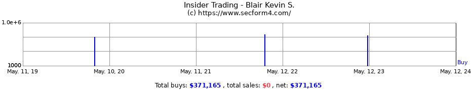 Insider Trading Transactions for Blair Kevin S.