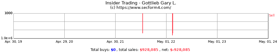 Insider Trading Transactions for Gottlieb Gary L.
