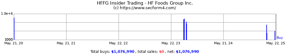 Insider Trading Transactions for HF Foods Group Inc.