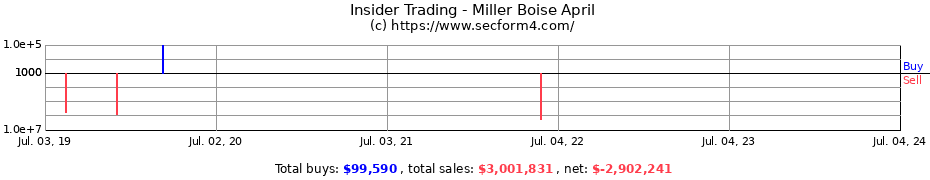 Insider Trading Transactions for Miller Boise April