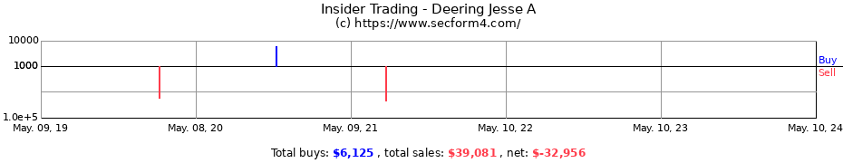 Insider Trading Transactions for Deering Jesse A