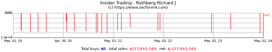 Insider Trading Transactions for Rothberg Richard J