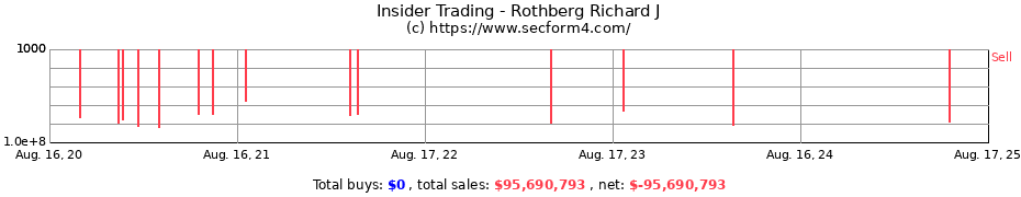 Insider Trading Transactions for Rothberg Richard J