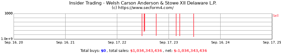 Insider Trading Transactions for Welsh Carson Anderson & Stowe XII Delaware L.P.