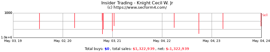 Insider Trading Transactions for Knight Cecil W. Jr