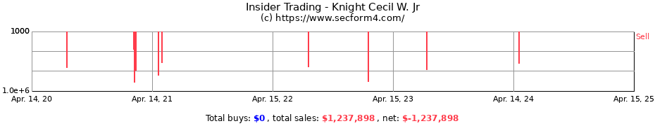 Insider Trading Transactions for Knight Cecil W. Jr