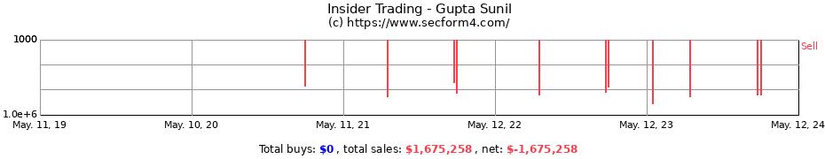 Insider Trading Transactions for Gupta Sunil
