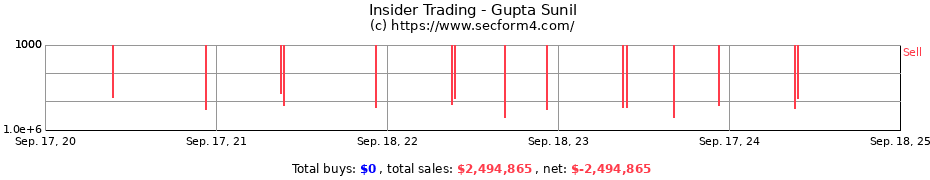 Insider Trading Transactions for Gupta Sunil