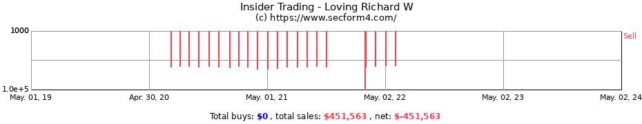 Insider Trading Transactions for Loving Richard W