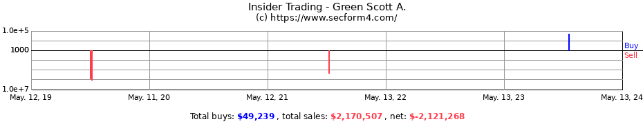 Insider Trading Transactions for Green Scott A.