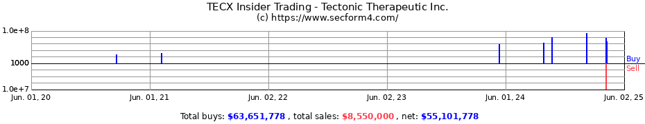 Insider Trading Transactions for Tectonic Therapeutic Inc.