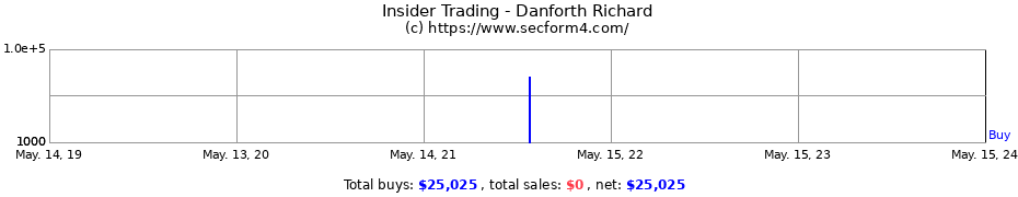 Insider Trading Transactions for Danforth Richard